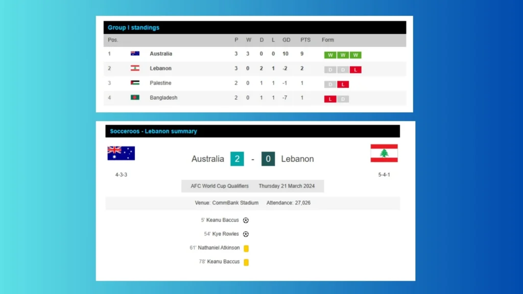 Socceroos Triumph Over Lebanon 2-0 in Pivotal AFC World Cup Qualifier Amid Injury Concerns 2 socceroos-vs-lebanon-world-cup-qualifier